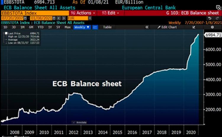 ไม่ใช่แค่ m1,m2 ของ fed ที่พิมพ์เงินมหาโหดแต่ ECB ทางฝั่งยุโรปก็ไม่แพ้